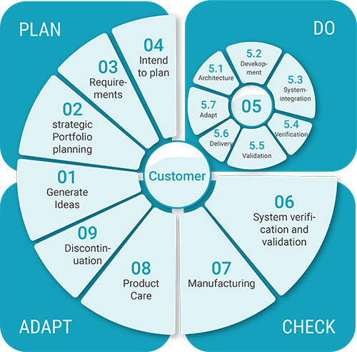 Life Cycle Management