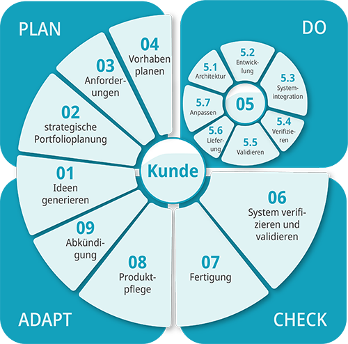 Life Cycle Management